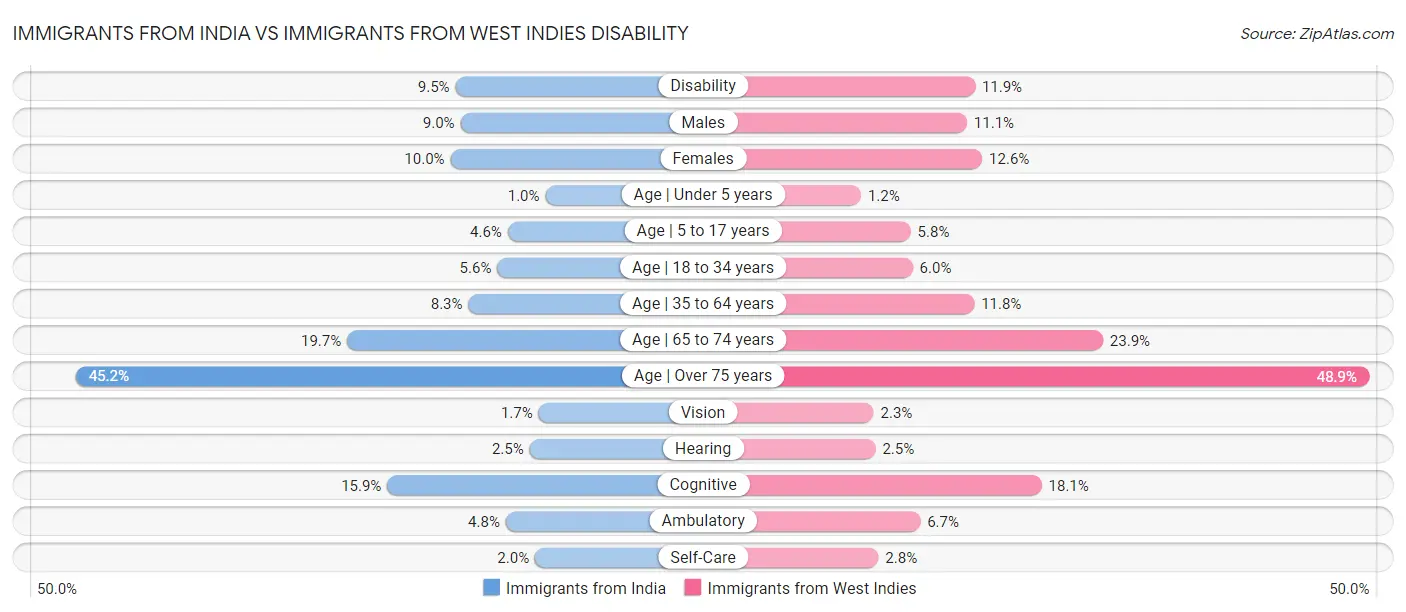 Immigrants from India vs Immigrants from West Indies Disability