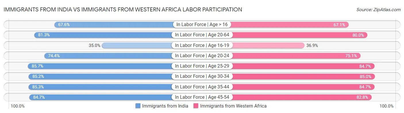 Immigrants from India vs Immigrants from Western Africa Labor Participation