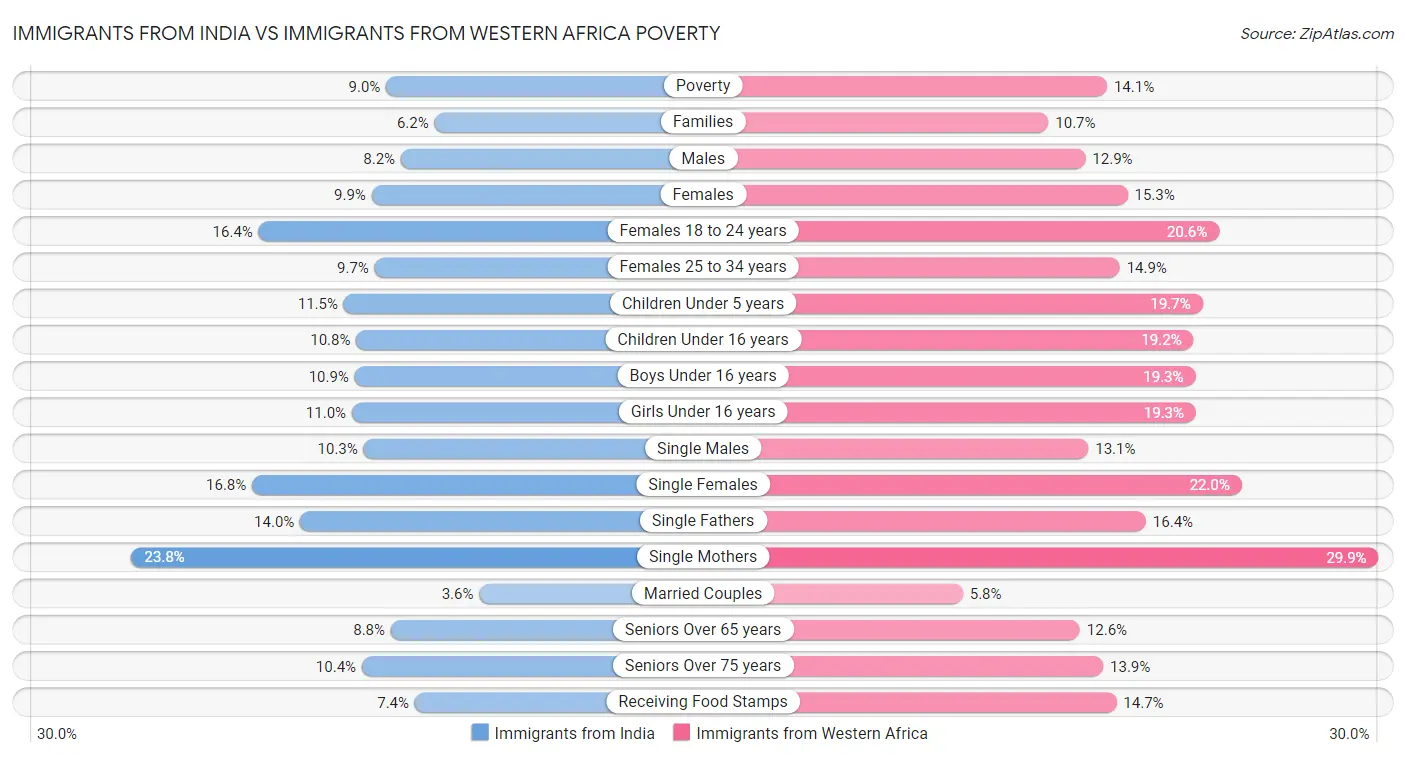 Immigrants from India vs Immigrants from Western Africa Poverty