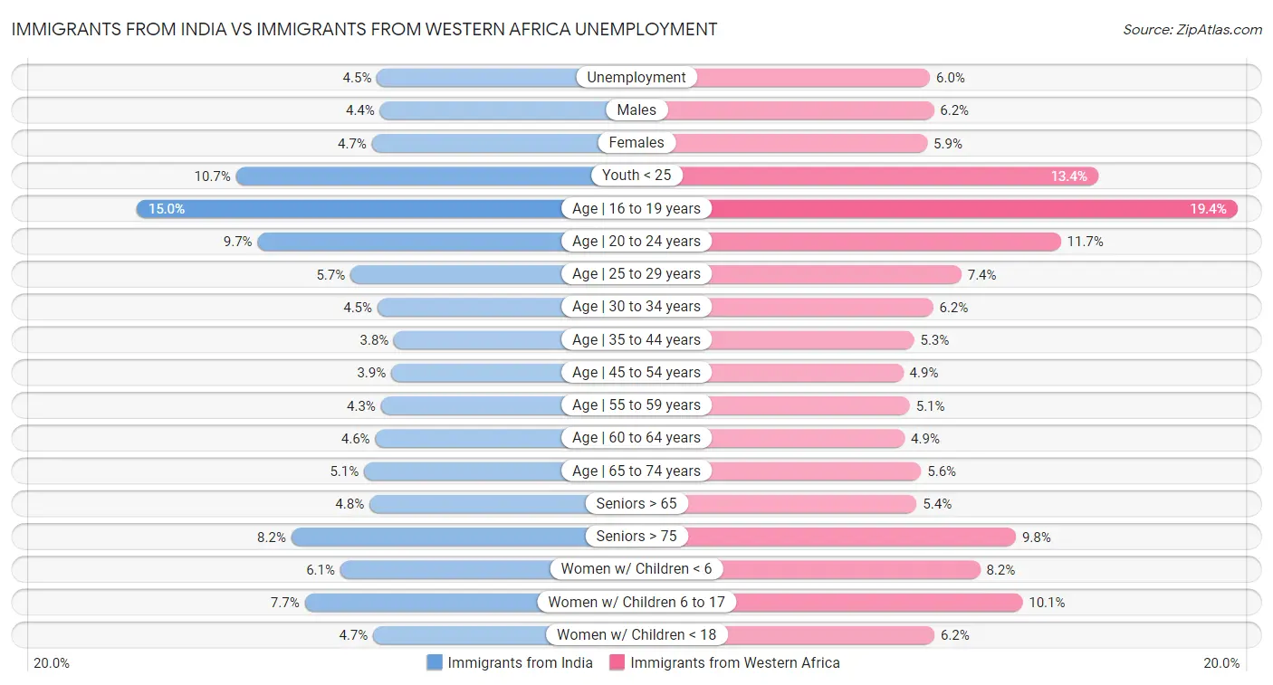 Immigrants from India vs Immigrants from Western Africa Unemployment