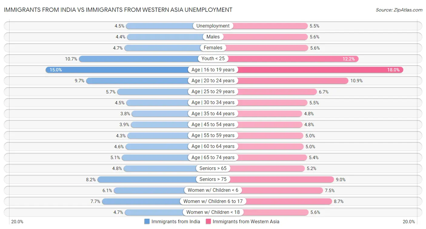 Immigrants from India vs Immigrants from Western Asia Unemployment