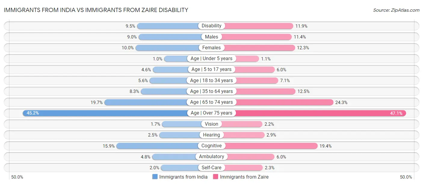 Immigrants from India vs Immigrants from Zaire Disability