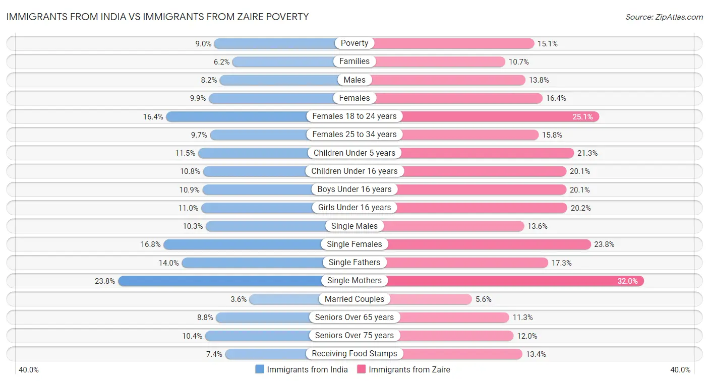 Immigrants from India vs Immigrants from Zaire Poverty
