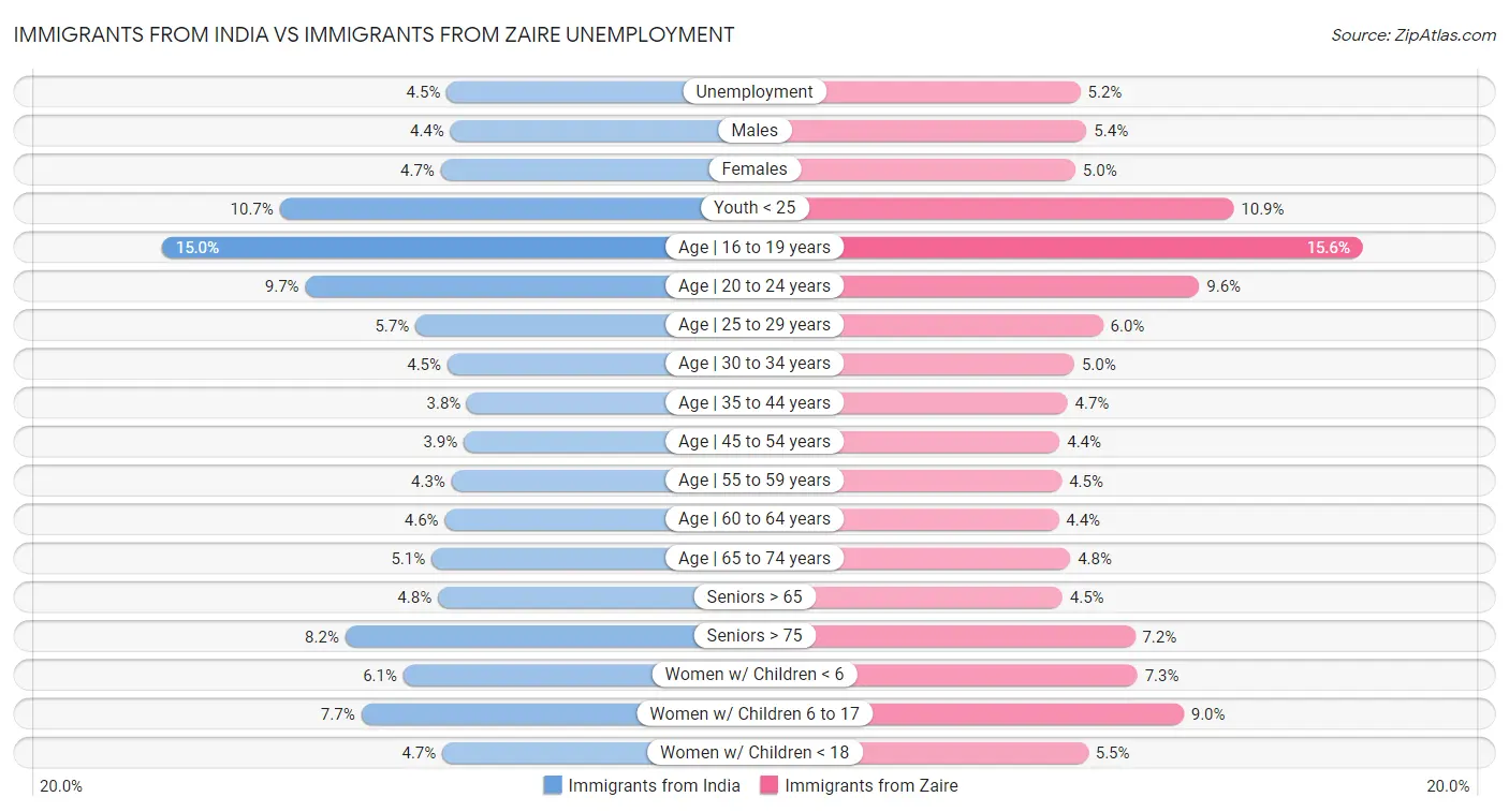 Immigrants from India vs Immigrants from Zaire Unemployment