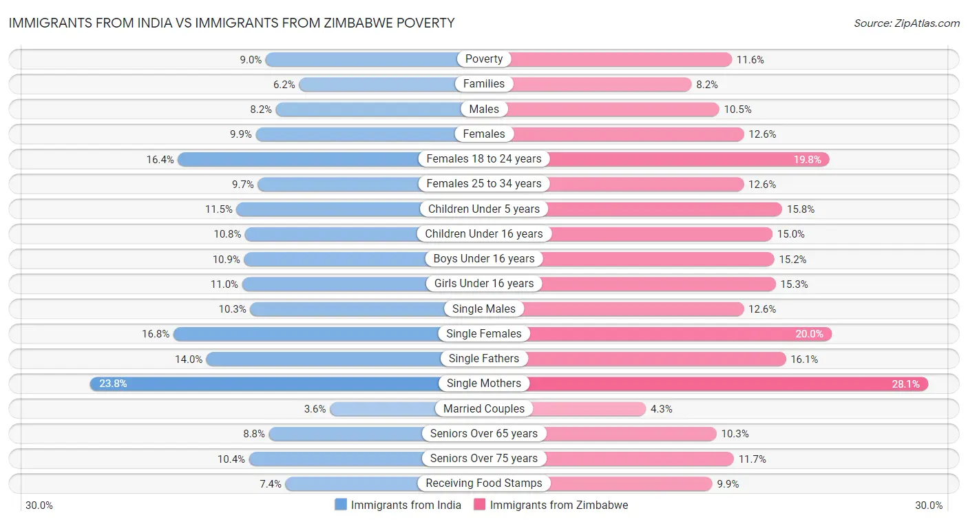 Immigrants from India vs Immigrants from Zimbabwe Poverty