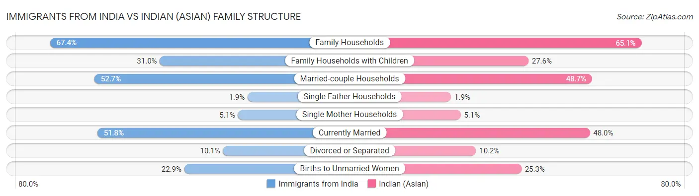 Immigrants from India vs Indian (Asian) Family Structure