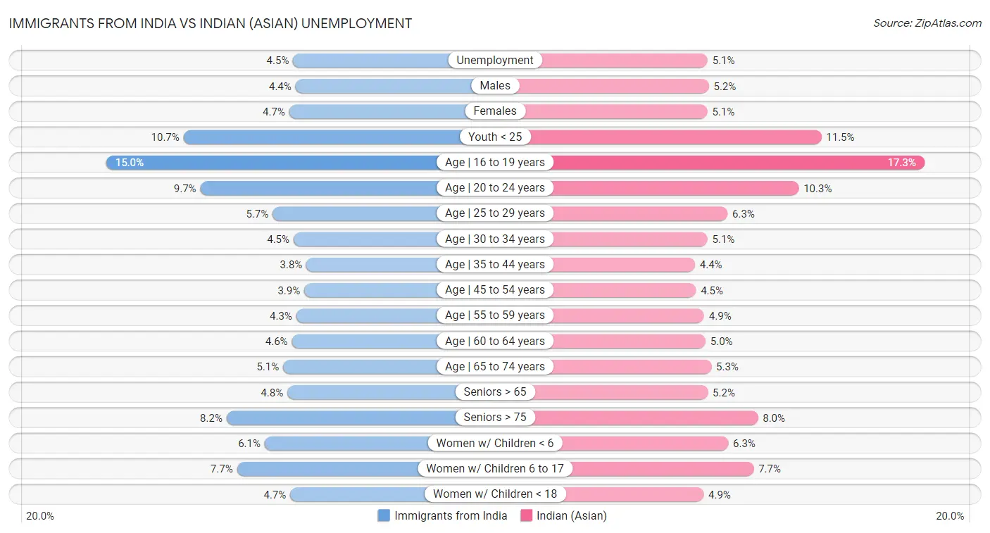 Immigrants from India vs Indian (Asian) Unemployment