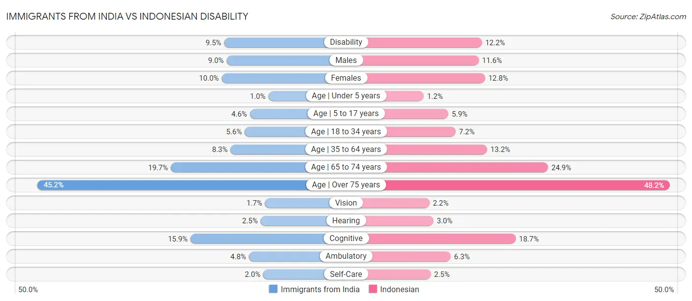 Immigrants from India vs Indonesian Disability