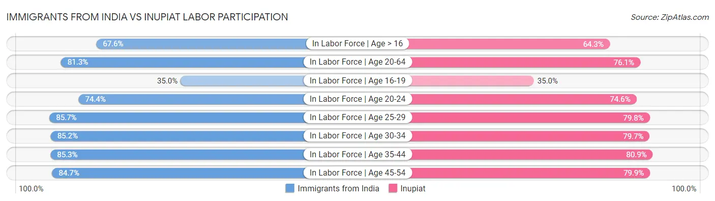 Immigrants from India vs Inupiat Labor Participation