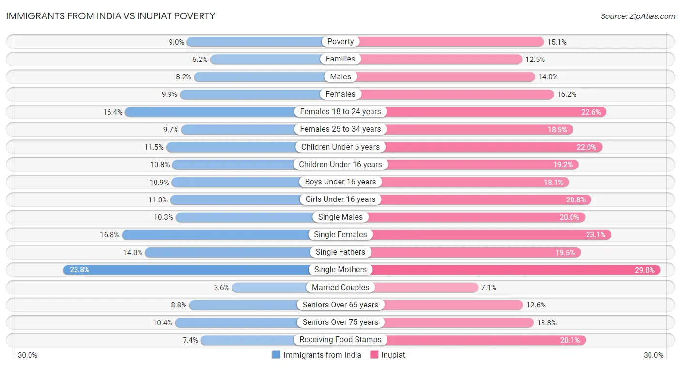 Immigrants from India vs Inupiat Poverty