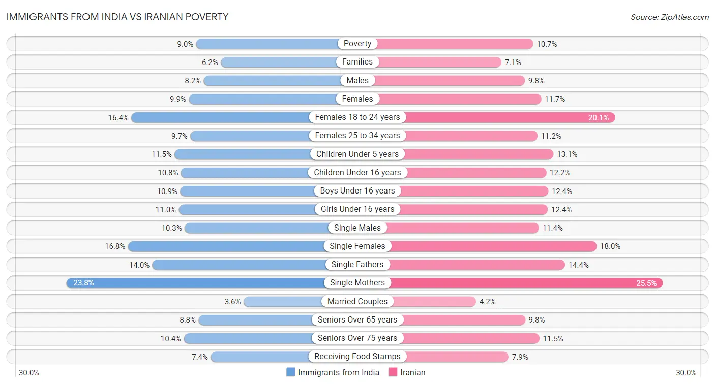 Immigrants from India vs Iranian Poverty