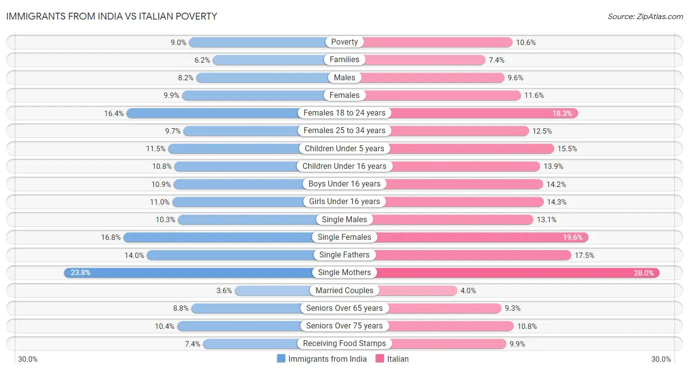 Immigrants from India vs Italian Poverty