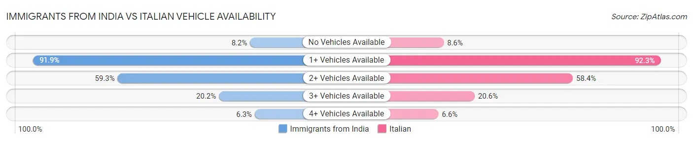 Immigrants from India vs Italian Vehicle Availability