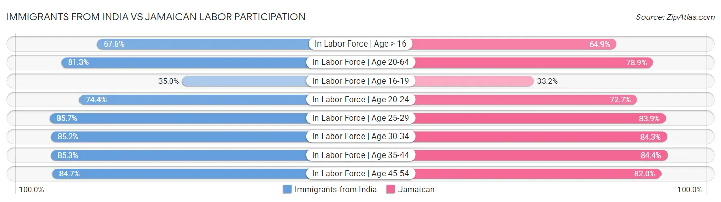 Immigrants from India vs Jamaican Labor Participation