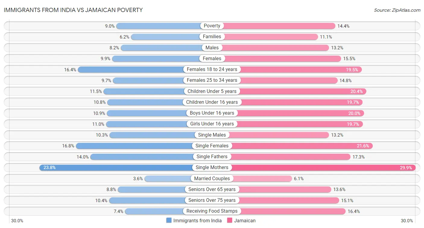 Immigrants from India vs Jamaican Poverty
