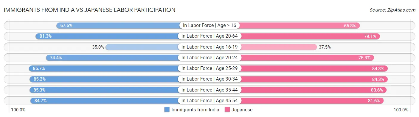Immigrants from India vs Japanese Labor Participation
