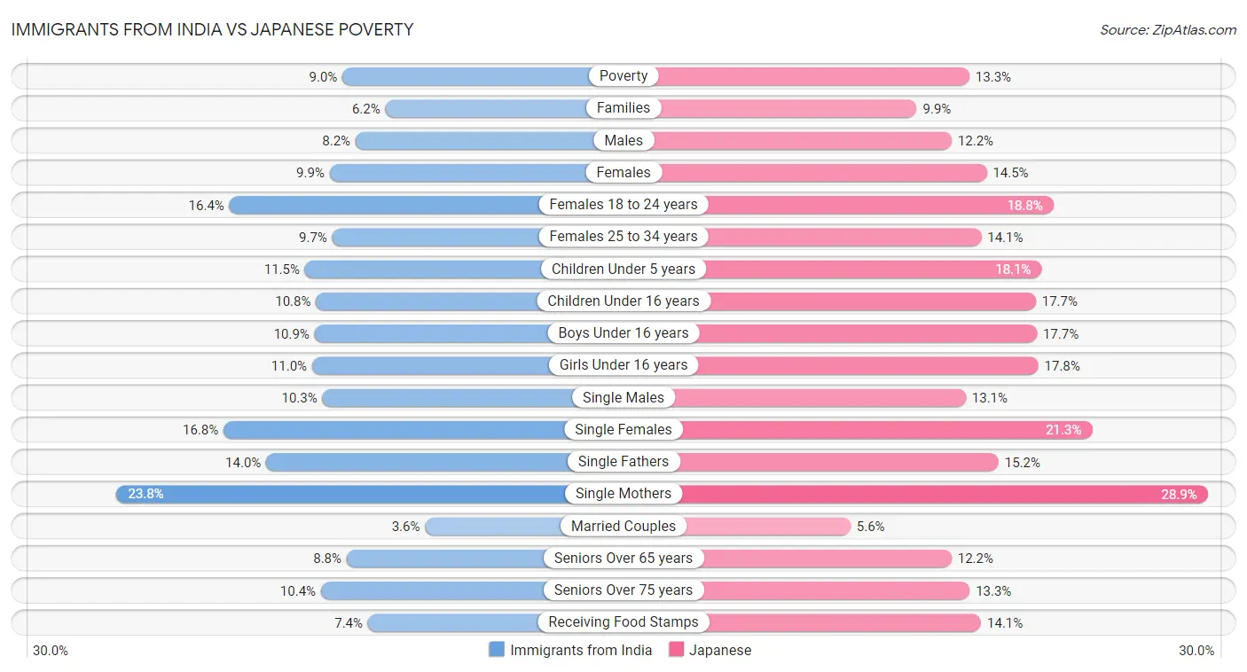 Immigrants from India vs Japanese Poverty