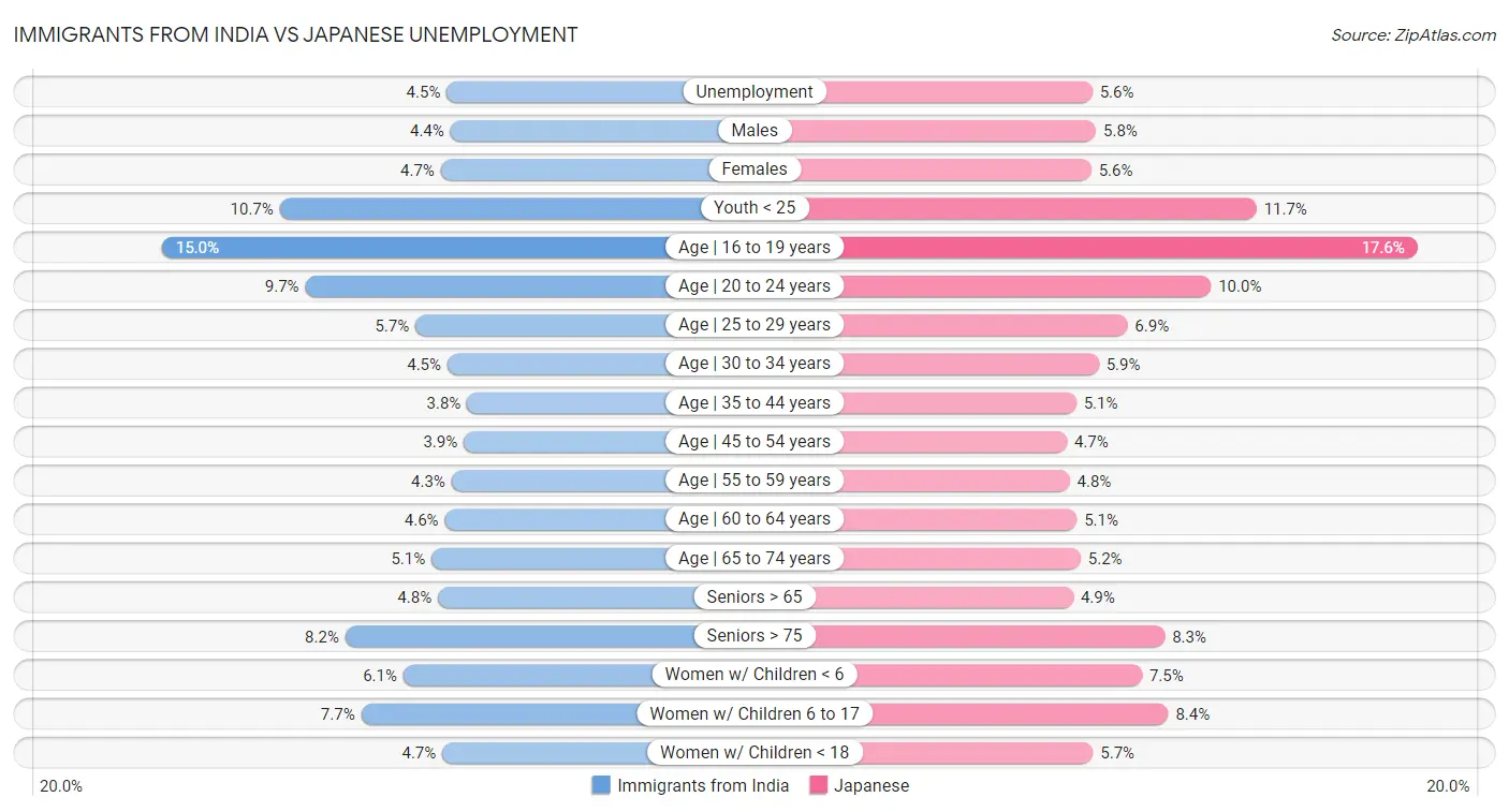 Immigrants from India vs Japanese Unemployment