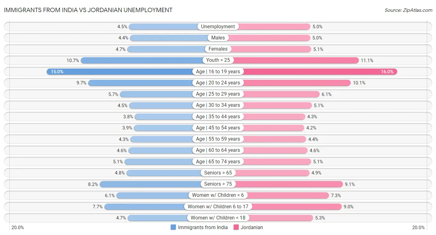 Immigrants from India vs Jordanian Unemployment