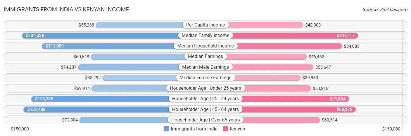 Immigrants from India vs Kenyan Income