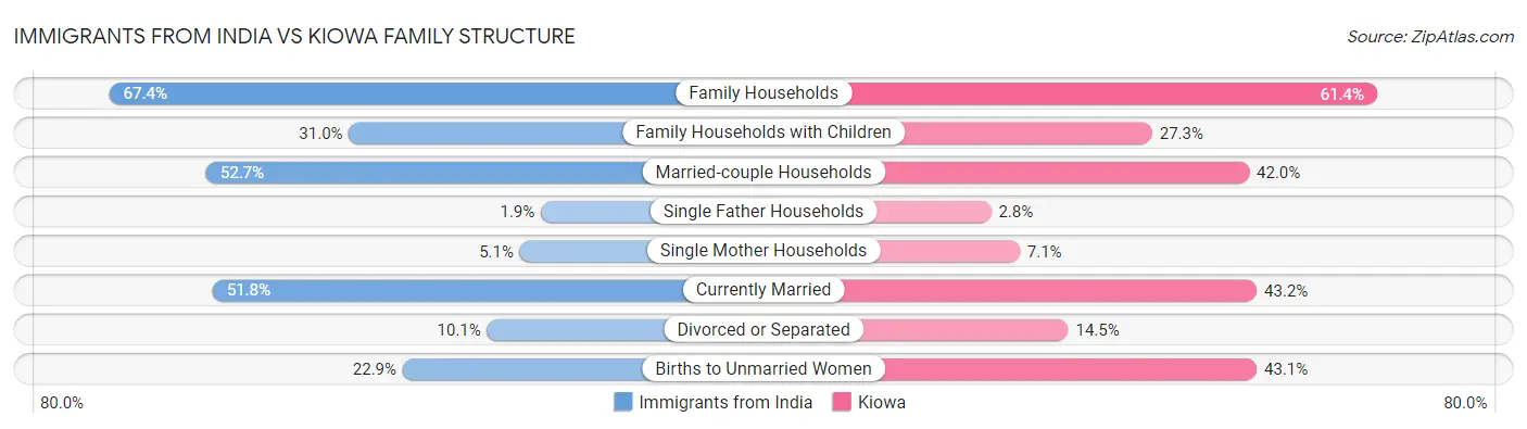 Immigrants from India vs Kiowa Family Structure