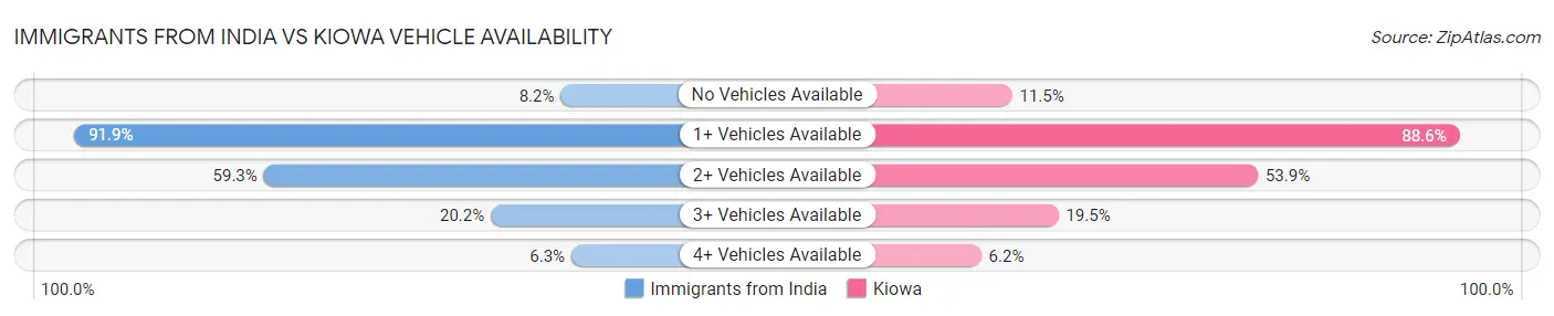 Immigrants from India vs Kiowa Vehicle Availability