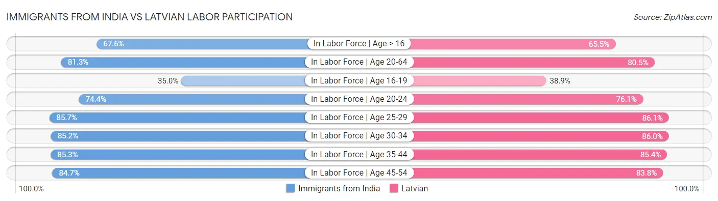 Immigrants from India vs Latvian Labor Participation
