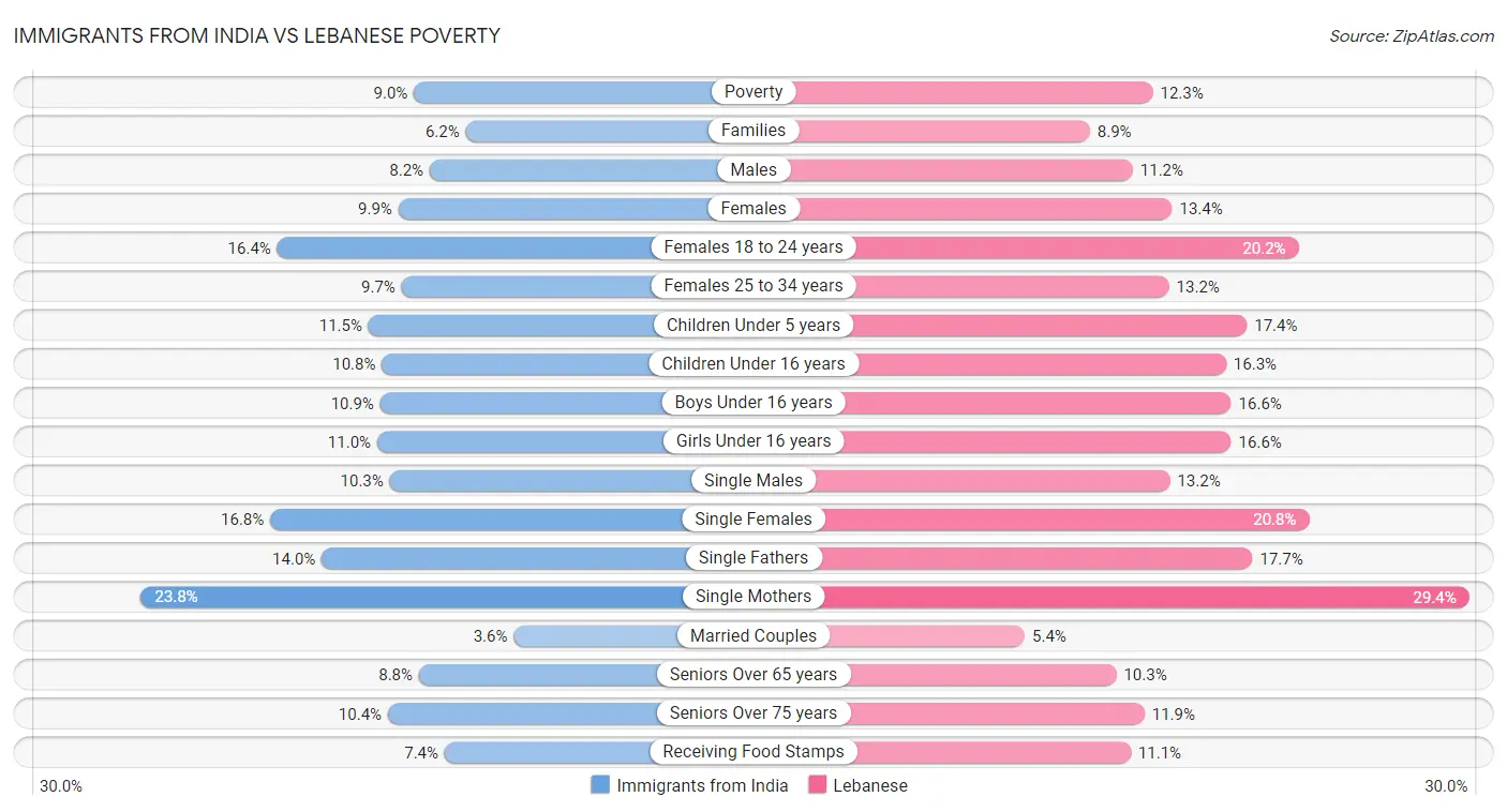 Immigrants from India vs Lebanese Poverty