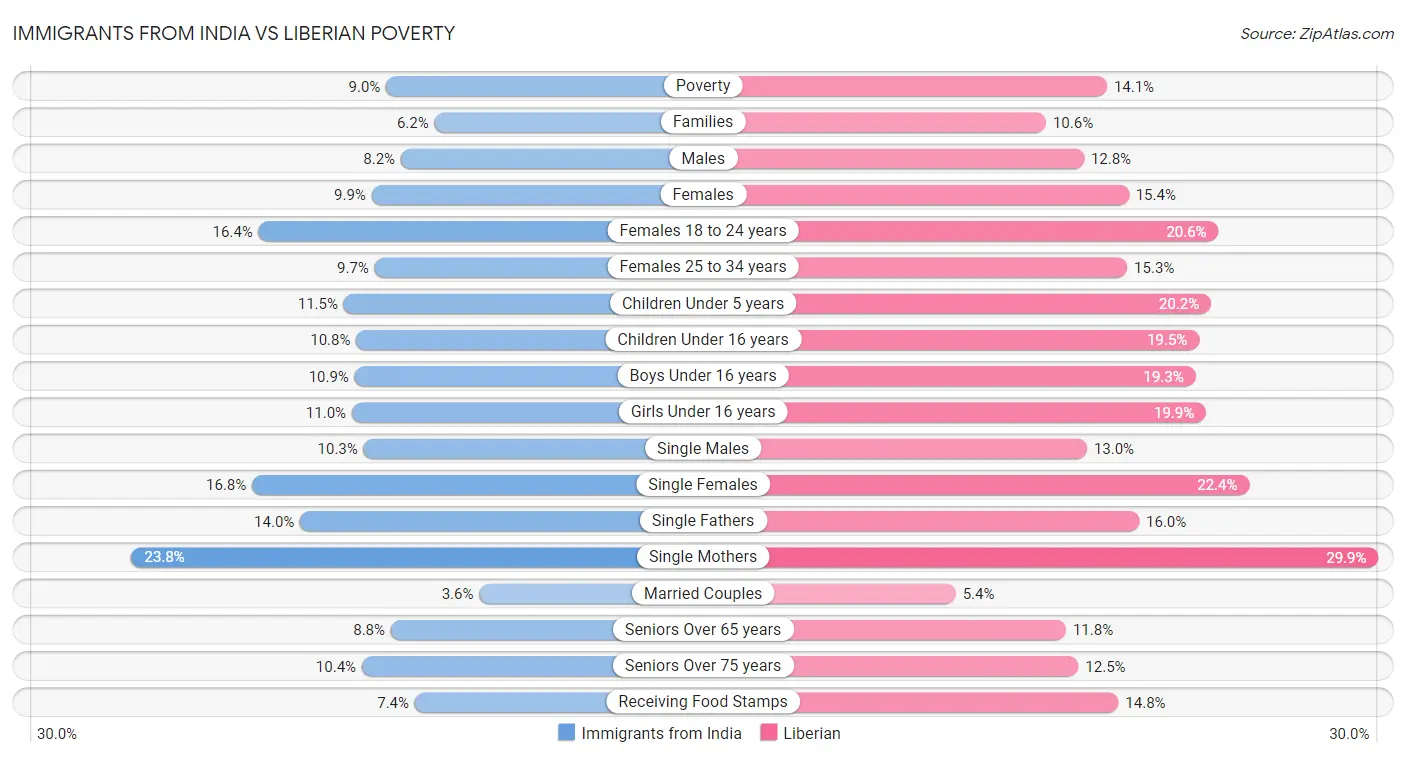 Immigrants from India vs Liberian Poverty