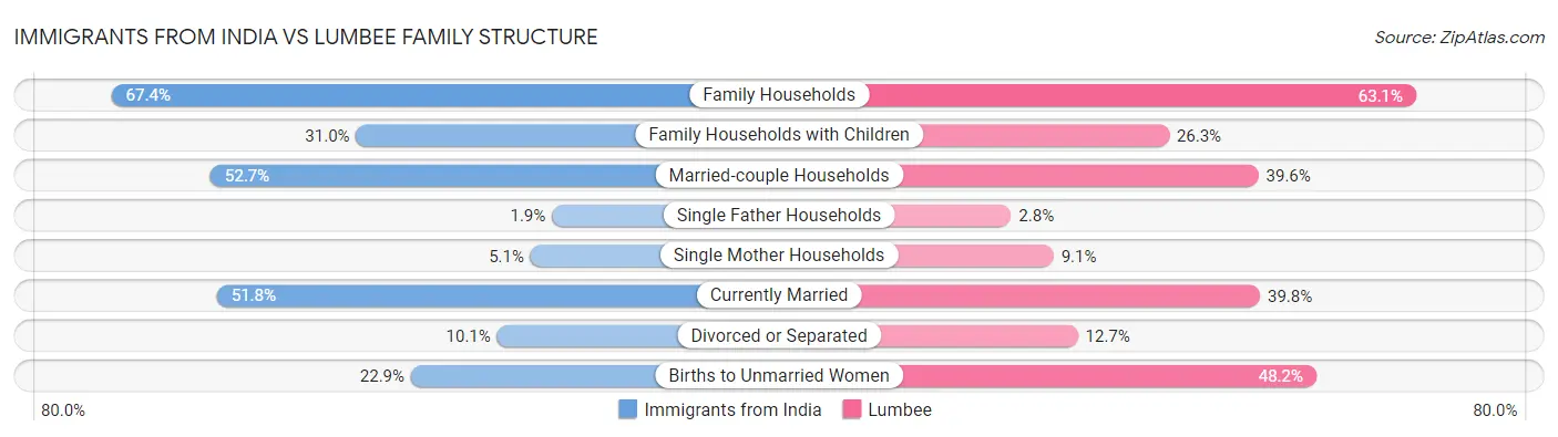 Immigrants from India vs Lumbee Family Structure