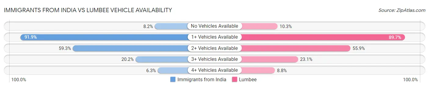 Immigrants from India vs Lumbee Vehicle Availability