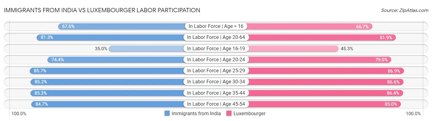 Immigrants from India vs Luxembourger Labor Participation