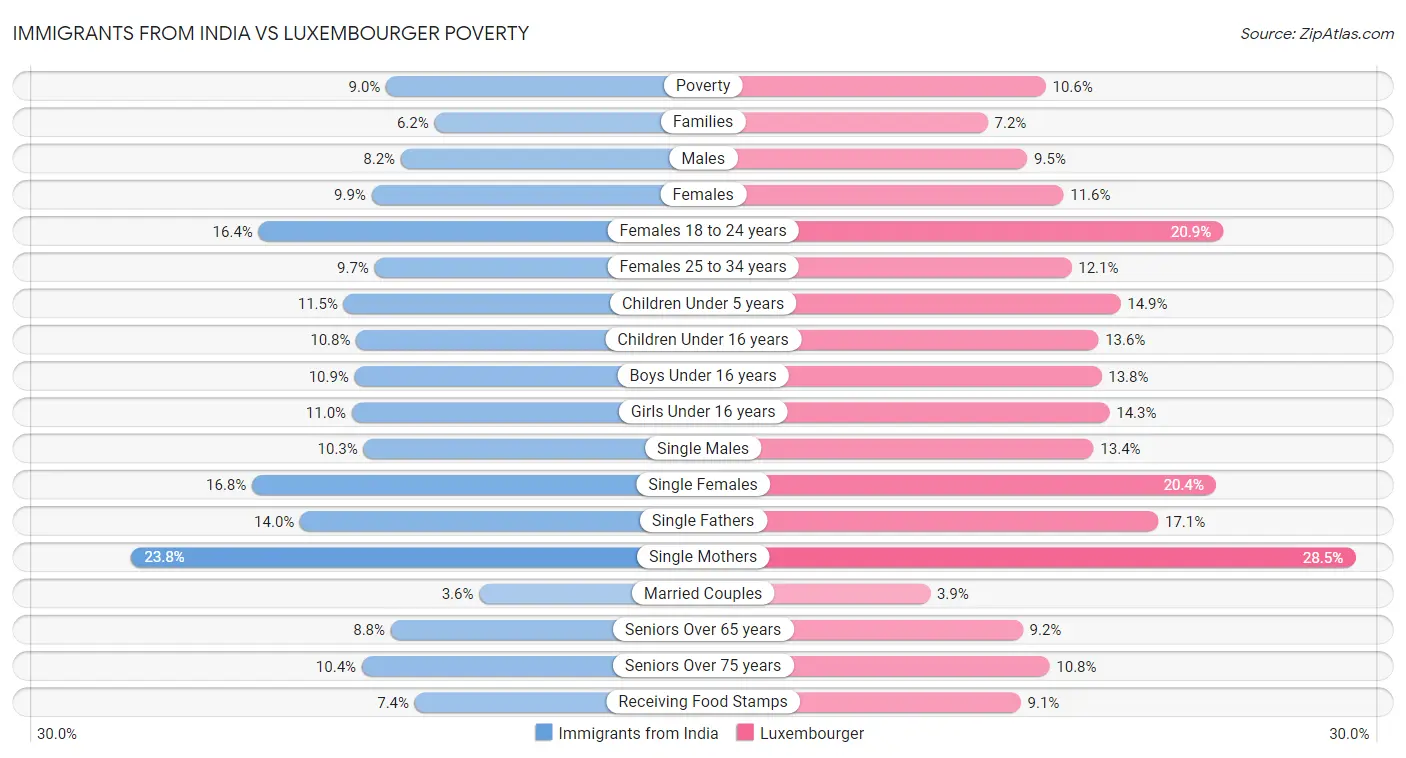 Immigrants from India vs Luxembourger Poverty