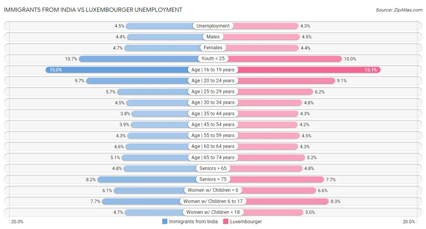 Immigrants from India vs Luxembourger Unemployment