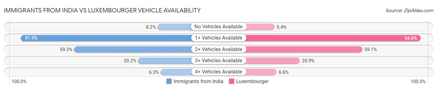 Immigrants from India vs Luxembourger Vehicle Availability