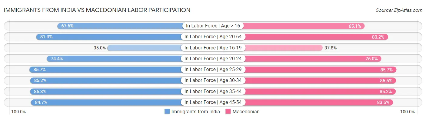 Immigrants from India vs Macedonian Labor Participation