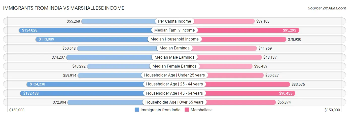 Immigrants from India vs Marshallese Income