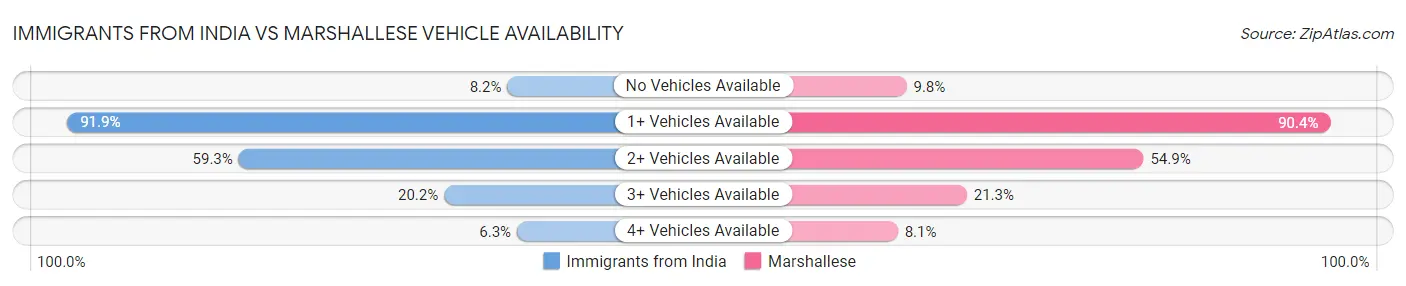 Immigrants from India vs Marshallese Vehicle Availability