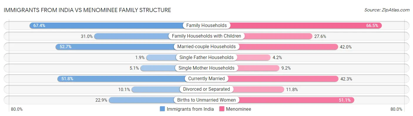 Immigrants from India vs Menominee Family Structure