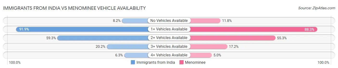 Immigrants from India vs Menominee Vehicle Availability