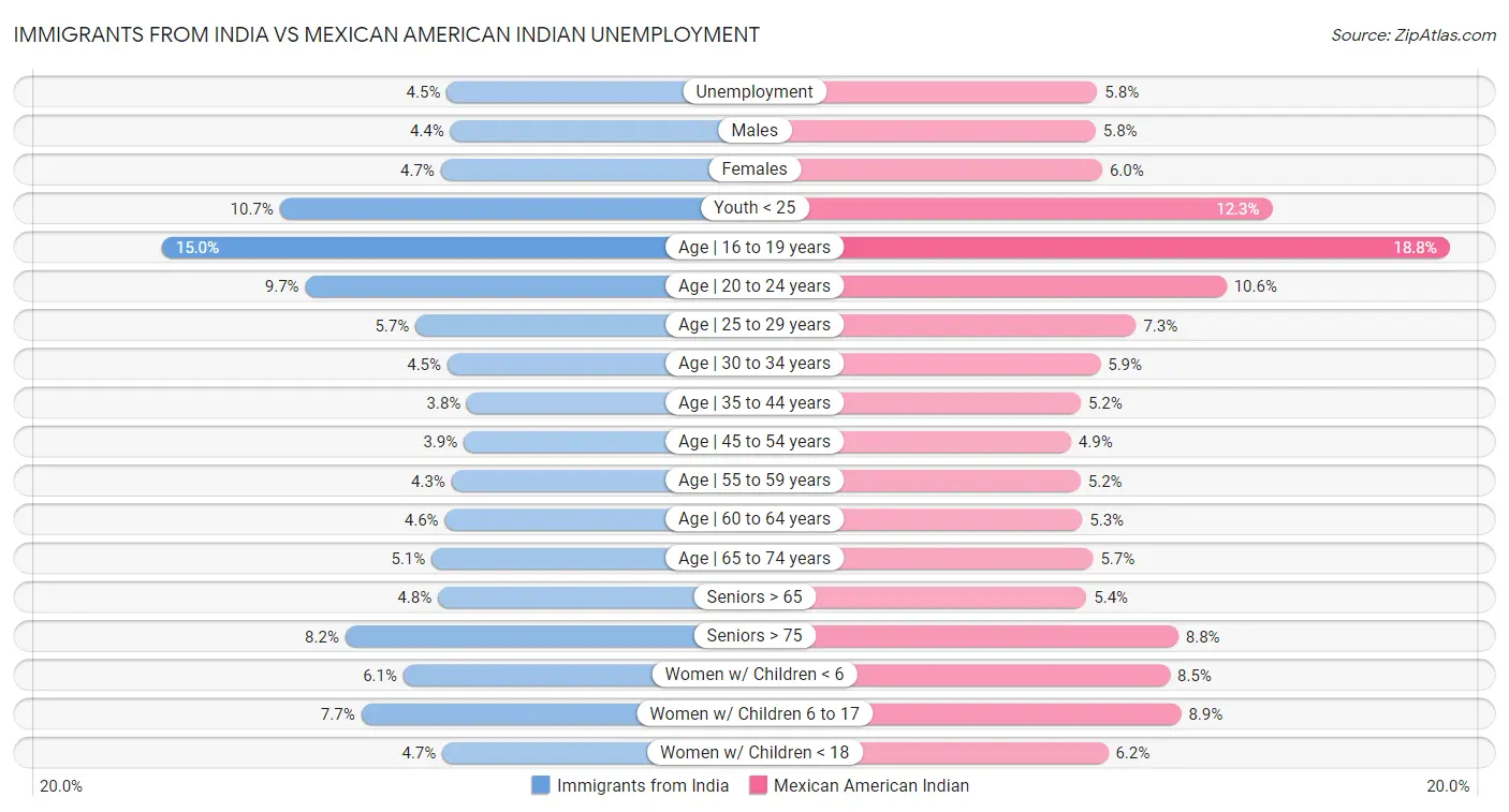 Immigrants from India vs Mexican American Indian Unemployment