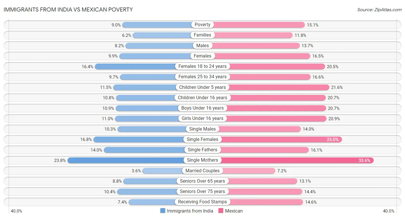 Immigrants from India vs Mexican Poverty