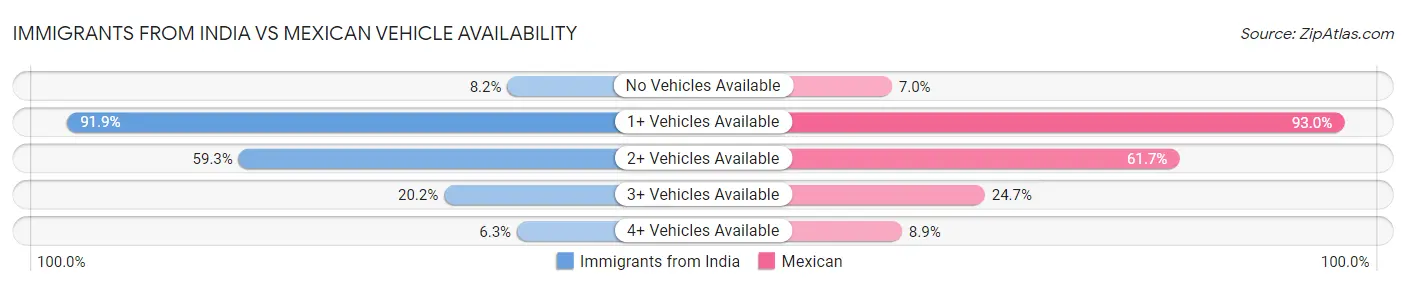 Immigrants from India vs Mexican Vehicle Availability