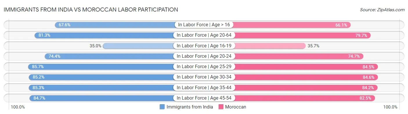 Immigrants from India vs Moroccan Labor Participation
