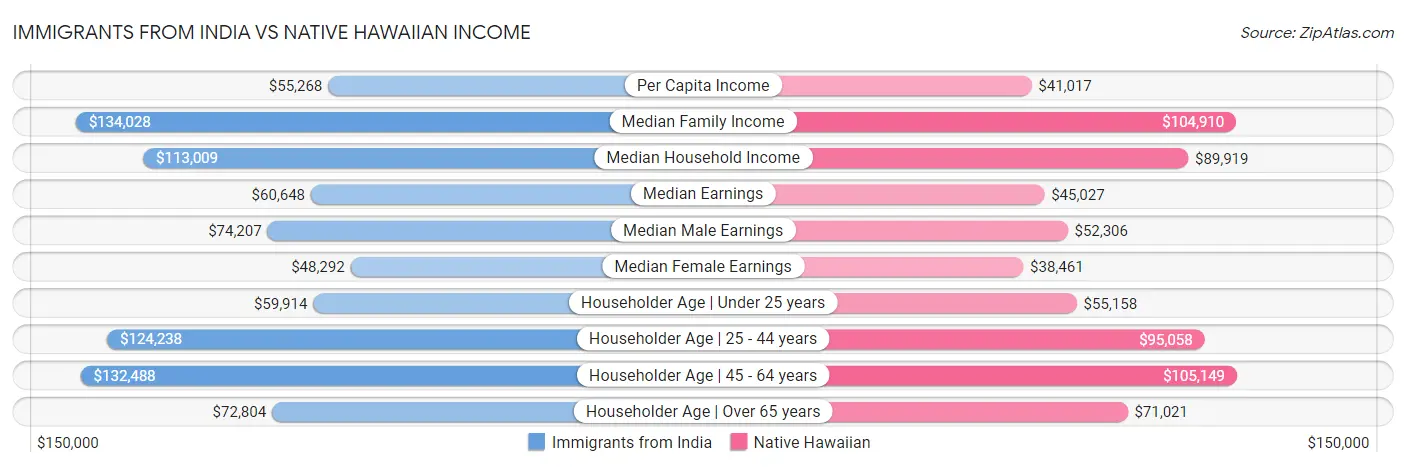 Immigrants from India vs Native Hawaiian Income