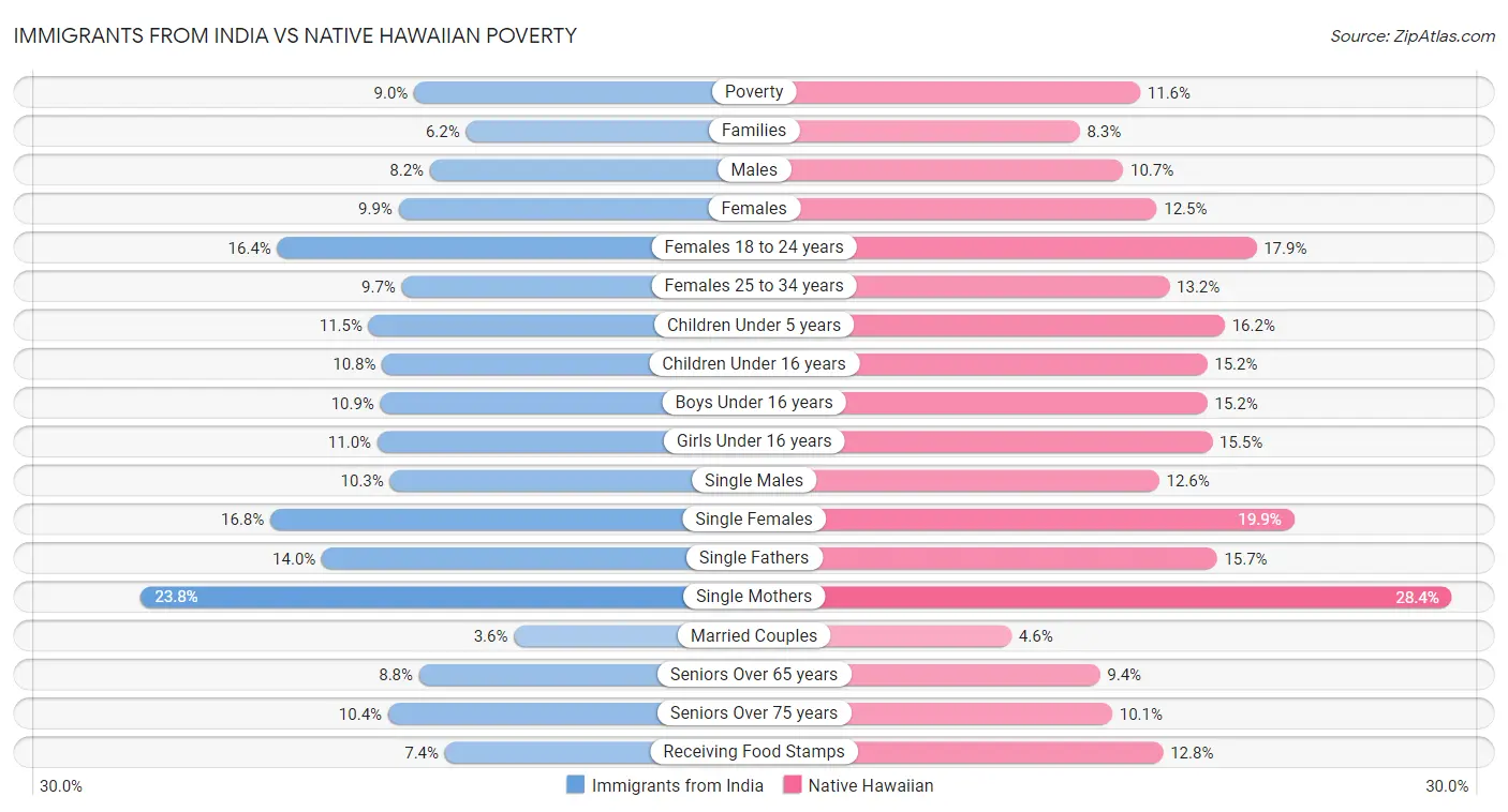 Immigrants from India vs Native Hawaiian Poverty