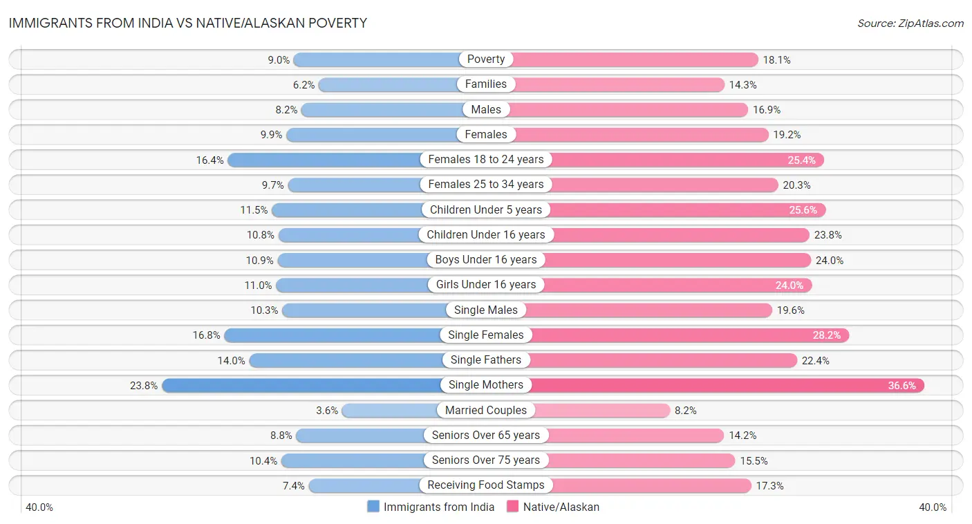 Immigrants from India vs Native/Alaskan Poverty