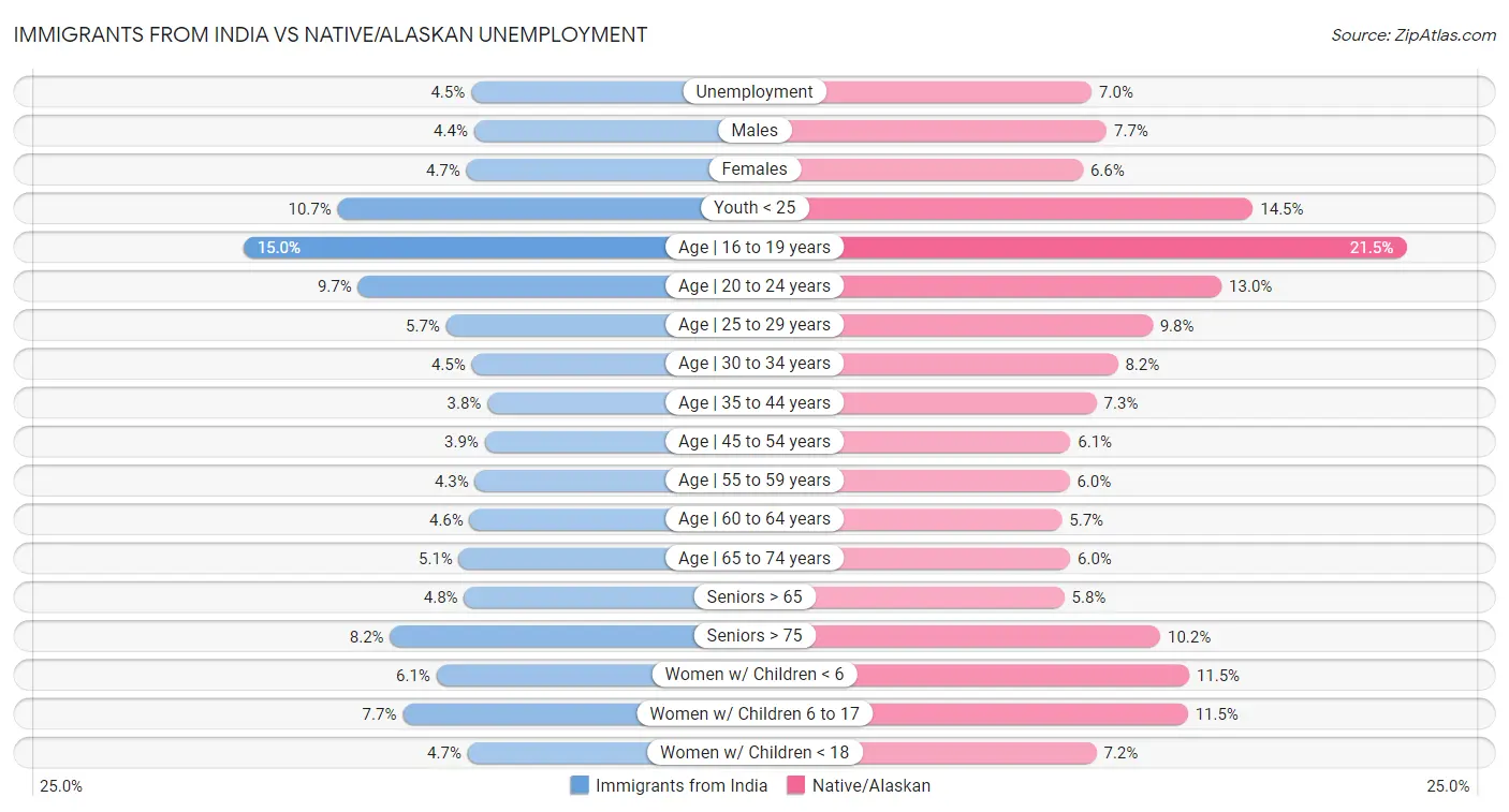Immigrants from India vs Native/Alaskan Unemployment