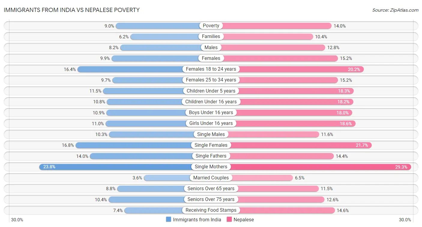 Immigrants from India vs Nepalese Poverty