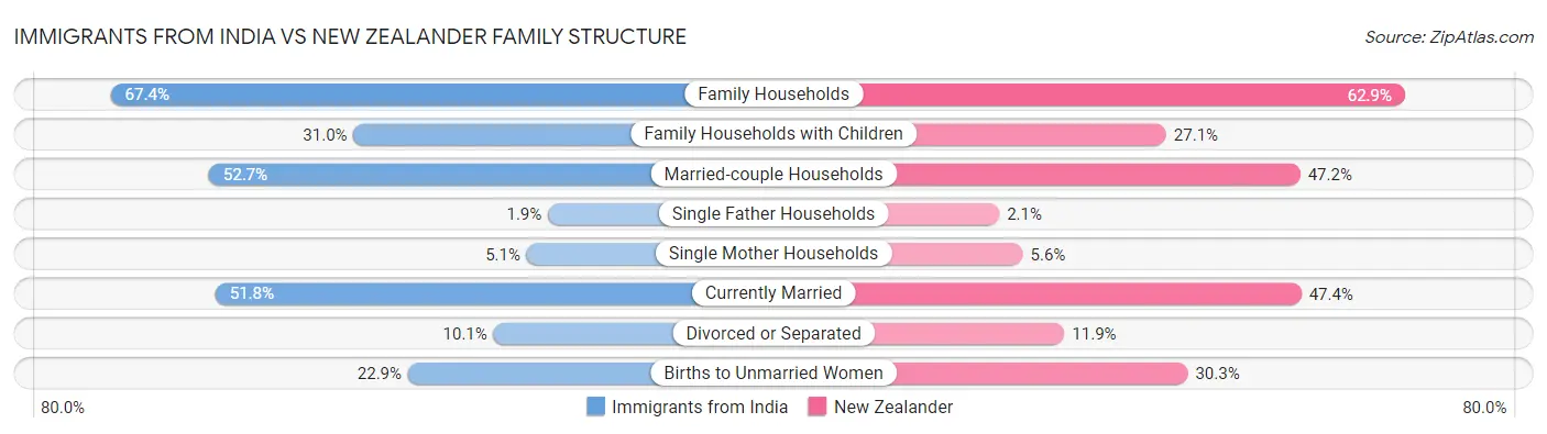 Immigrants from India vs New Zealander Family Structure